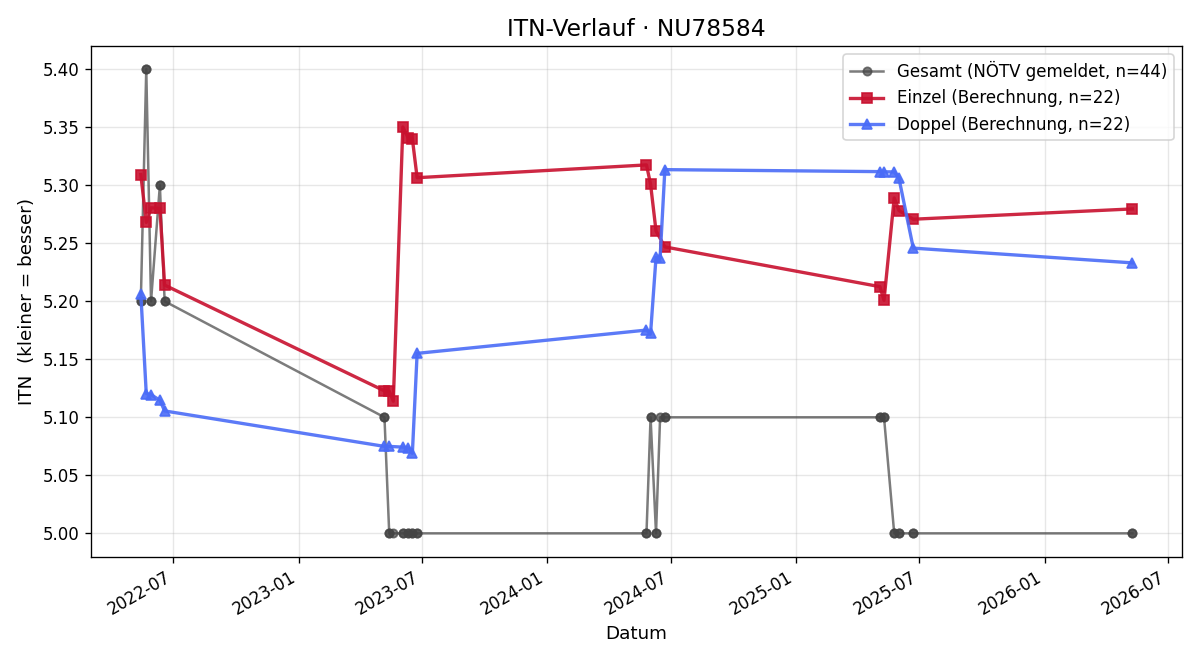 ITN-Verlauf Thomas Landsmann