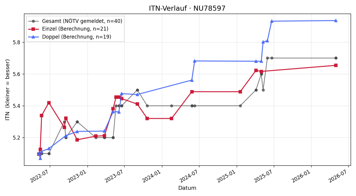 ITN-Verlauf Reinhard Holzer