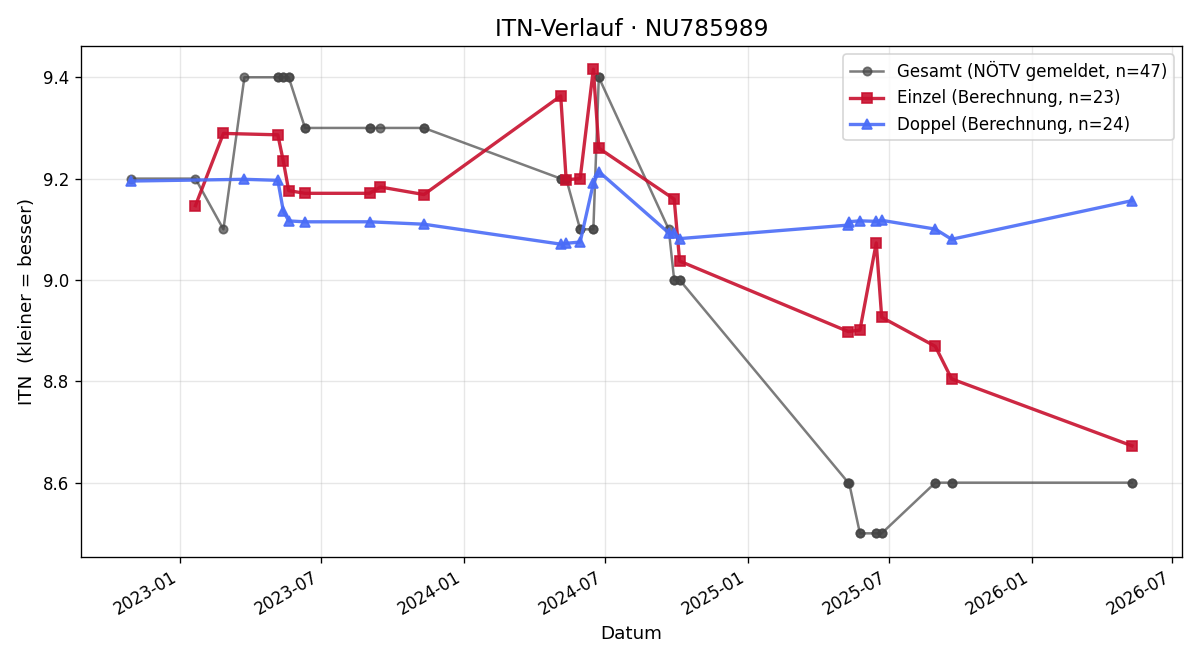 ITN-Verlauf Thomas Gableck