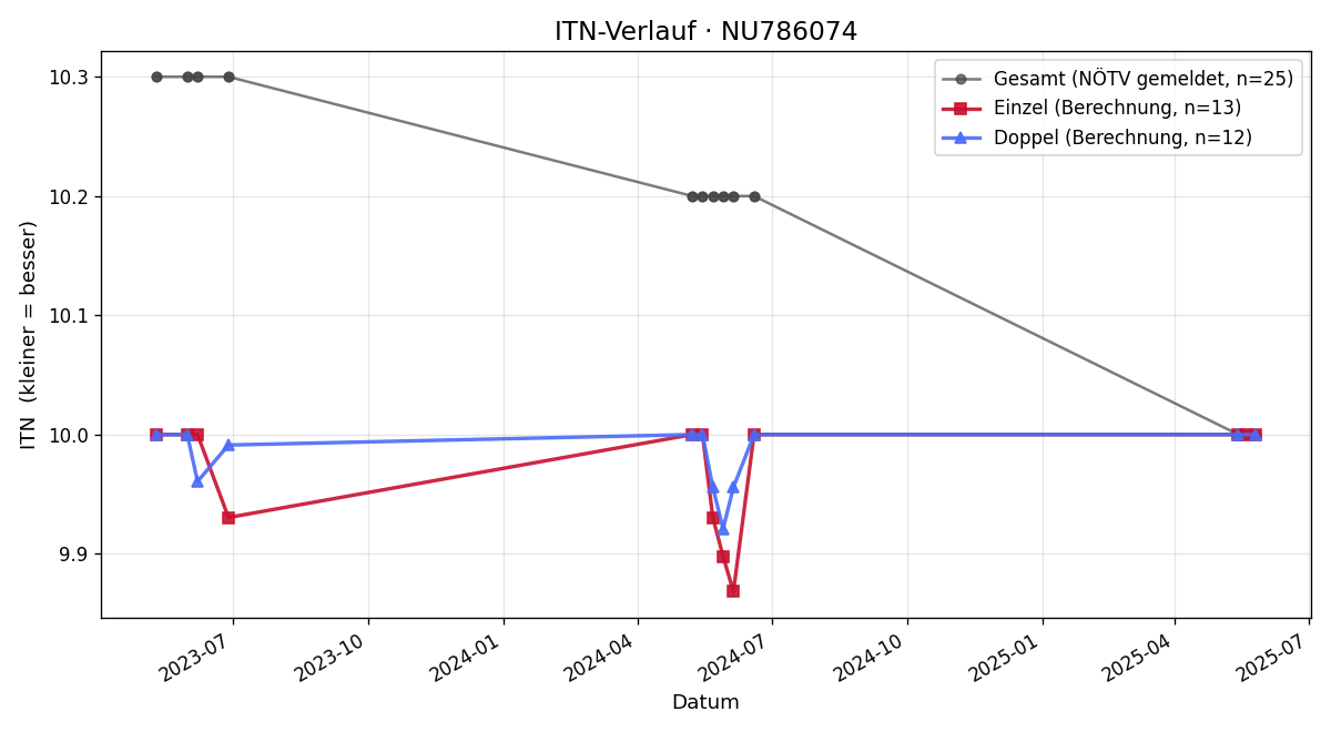 ITN-Verlauf Mara Garnweidner