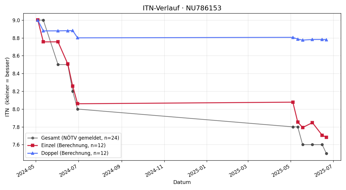 ITN-Verlauf Roman Hofmarcher