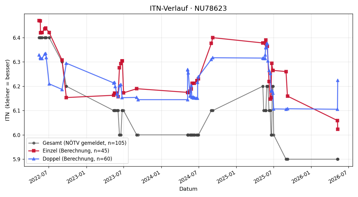 ITN-Verlauf Karl Jony