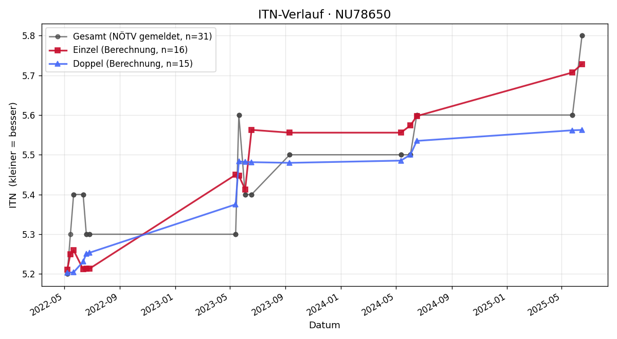 ITN-Verlauf Christoph Kaindl