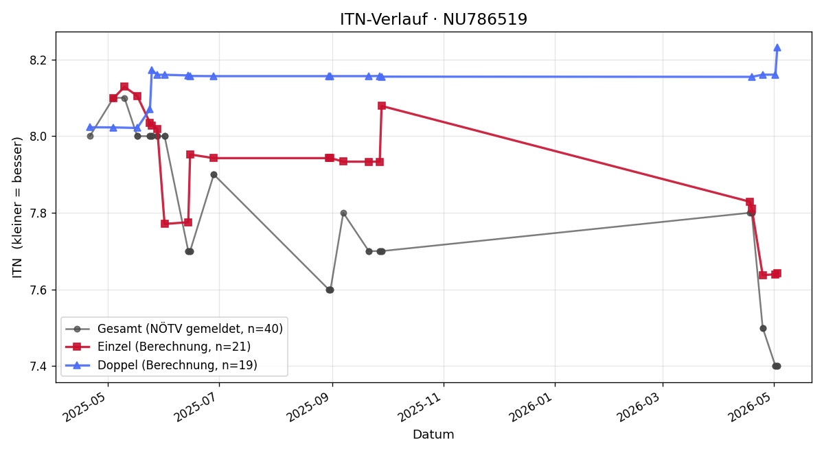 ITN-Verlauf Erich Schiffler