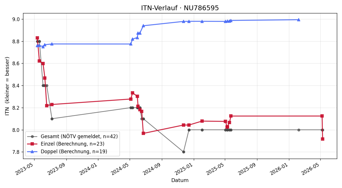 ITN-Verlauf Gerald Ebner