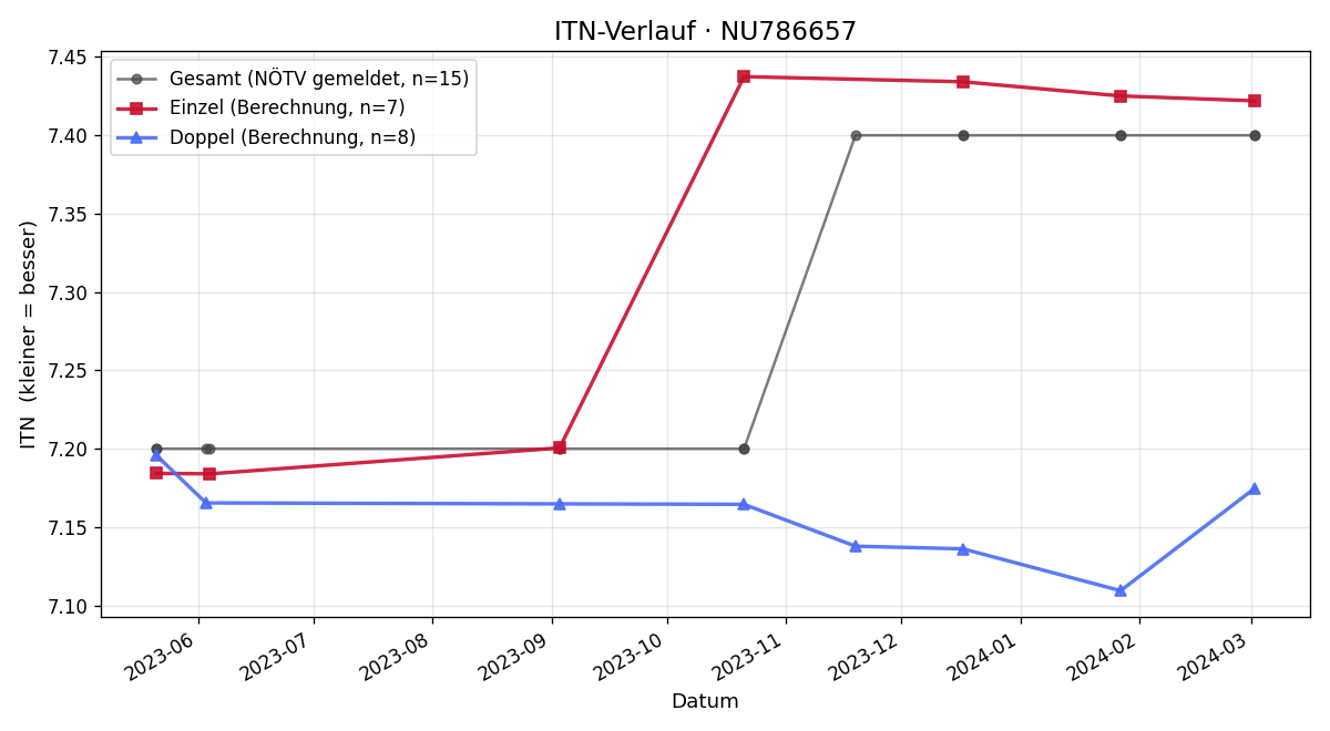 ITN-Verlauf Georg Enzinger