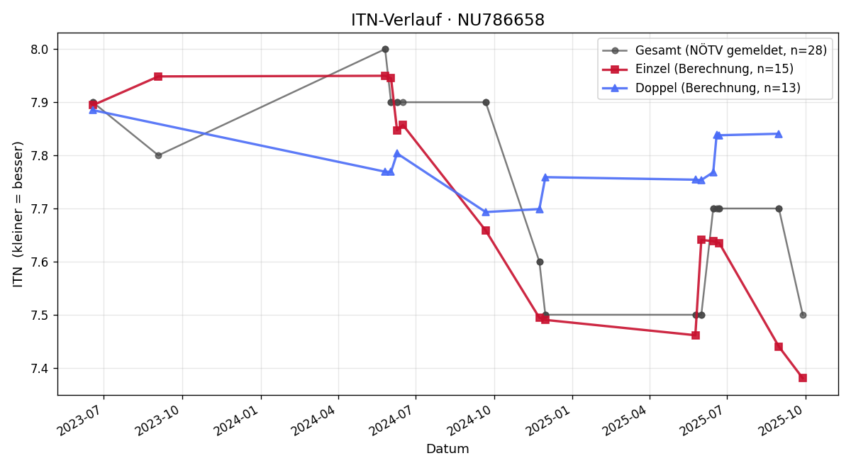 ITN-Verlauf Matthias Wimmer