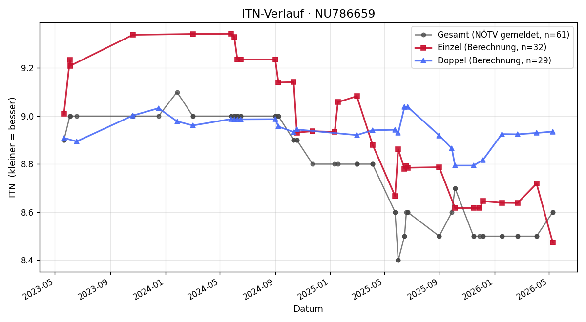 ITN-Verlauf Martin Florreither