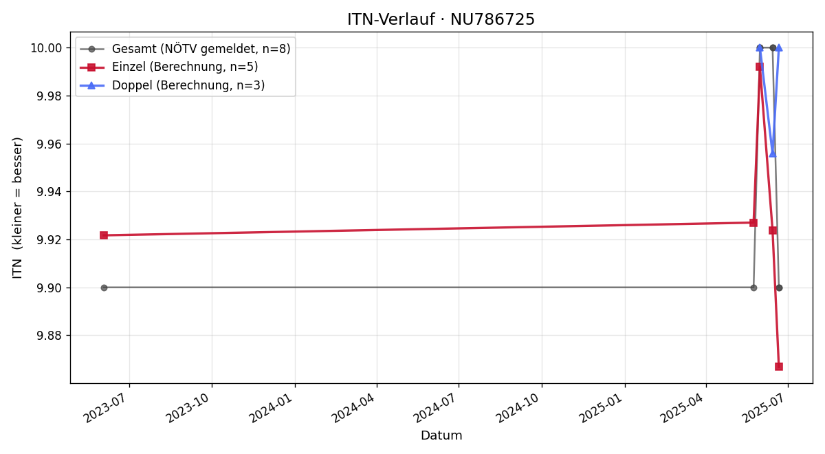 ITN-Verlauf Sandra Raidl
