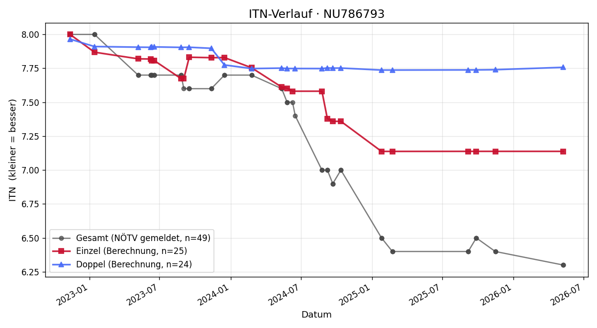 ITN-Verlauf Mario Gruber