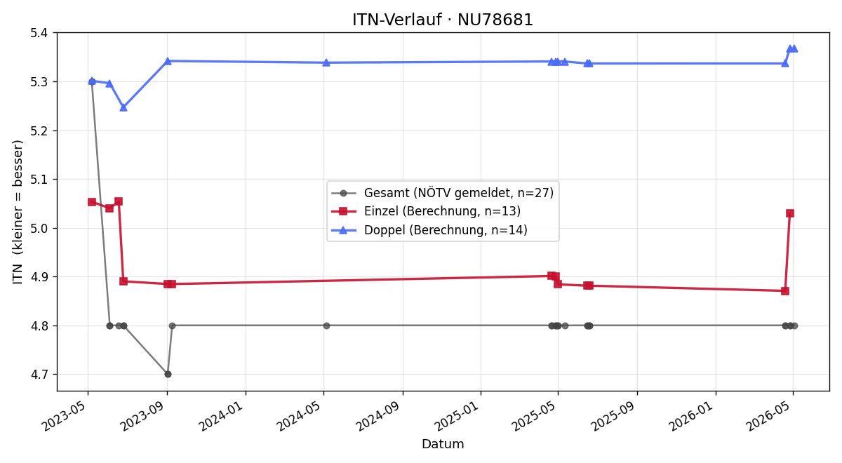 ITN-Verlauf Christoph Jarcik