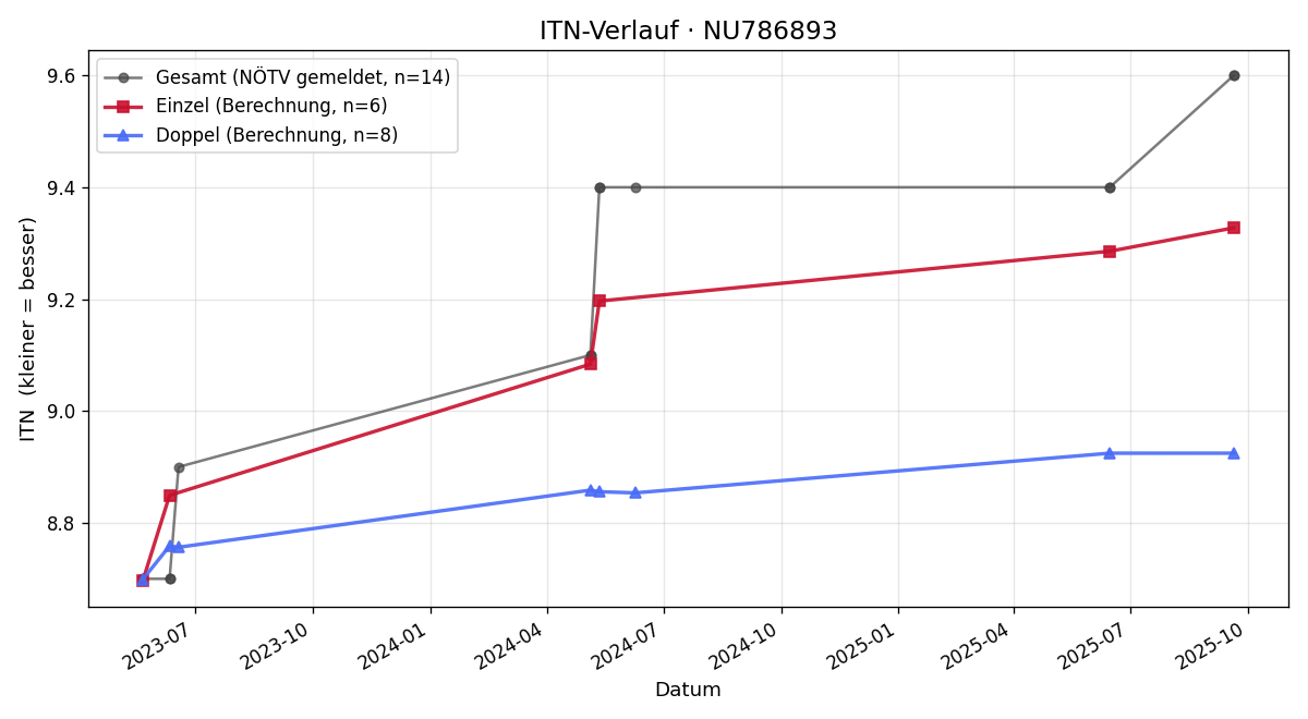 ITN-Verlauf Günter Reisinger