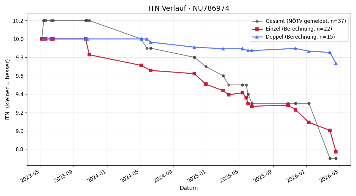 ITN-Verlauf Cedrik Berger