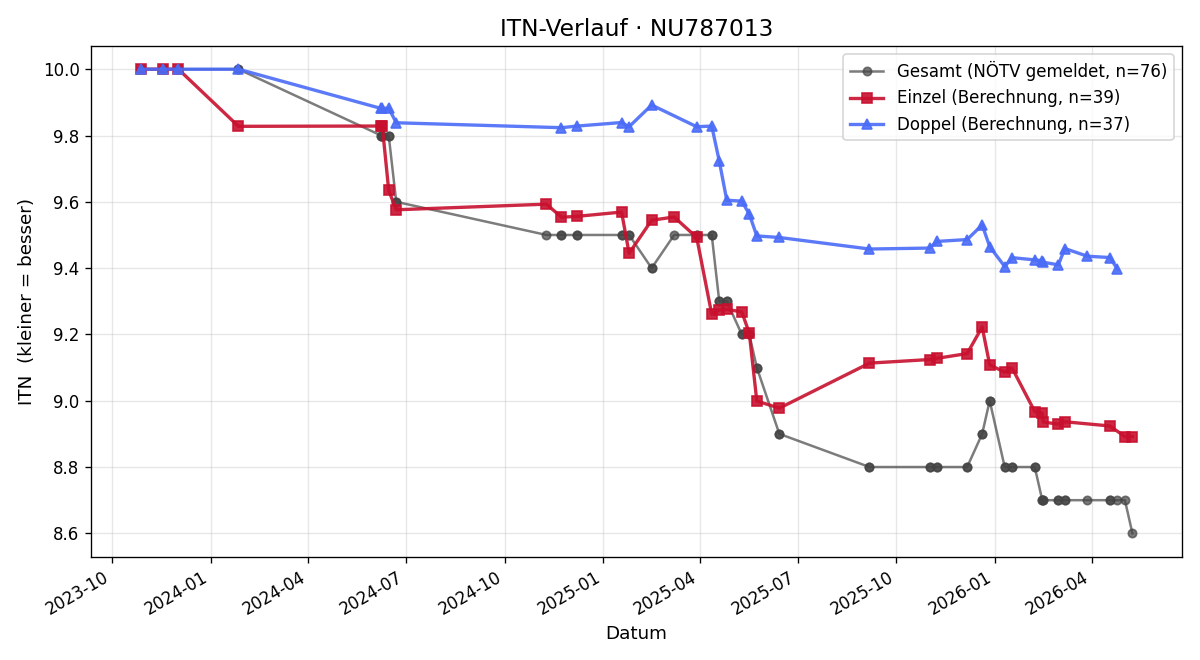 ITN-Verlauf Bettina Tuschl