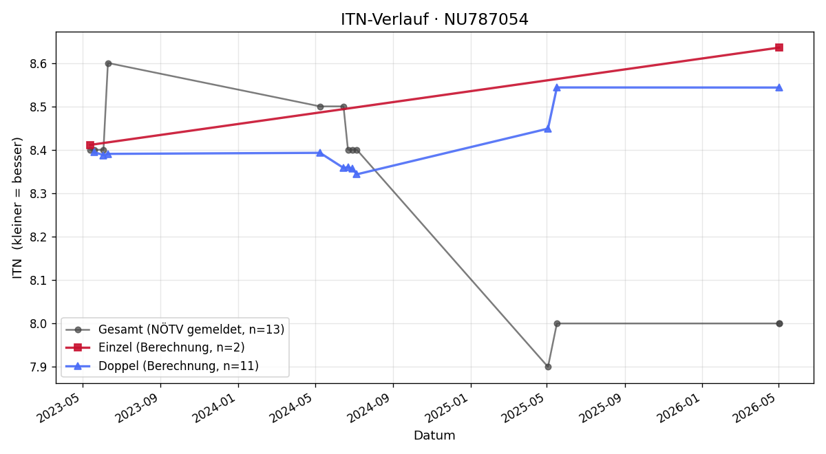 ITN-Verlauf Christian Herten