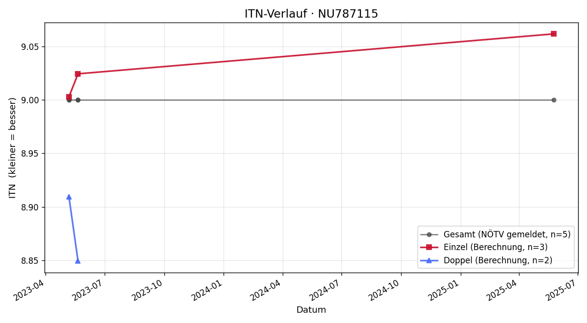 ITN-Verlauf Michael Buchberger