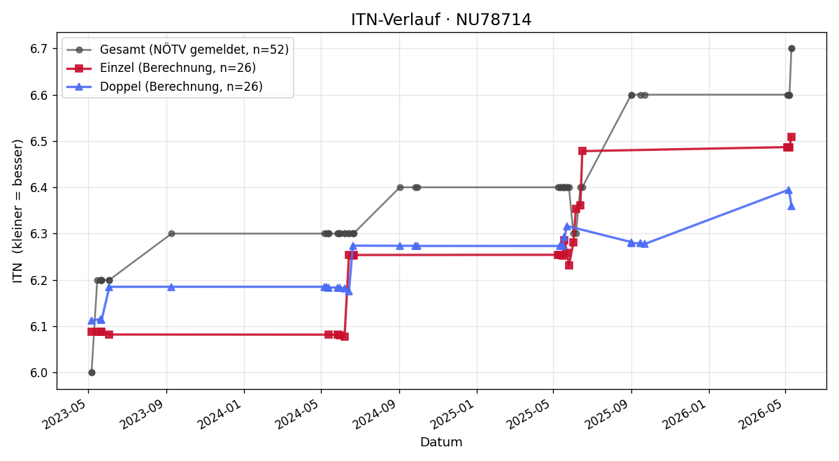 ITN-Verlauf Rudolf Ungersböck