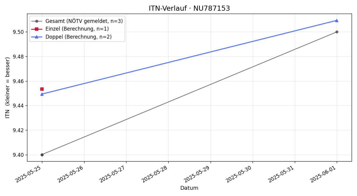 ITN-Verlauf Roland Theuer
