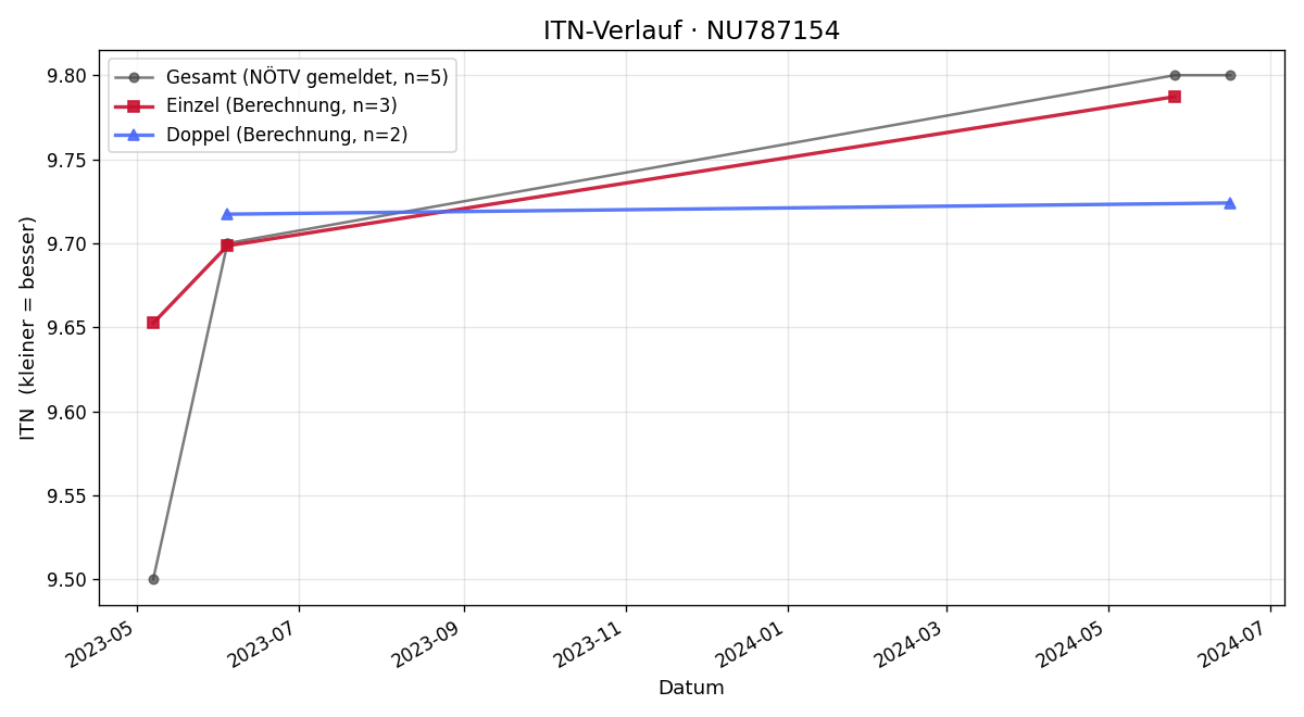 ITN-Verlauf Marcus Puffer