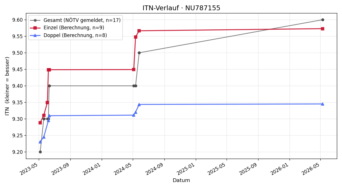 ITN-Verlauf Stefan Tamedl