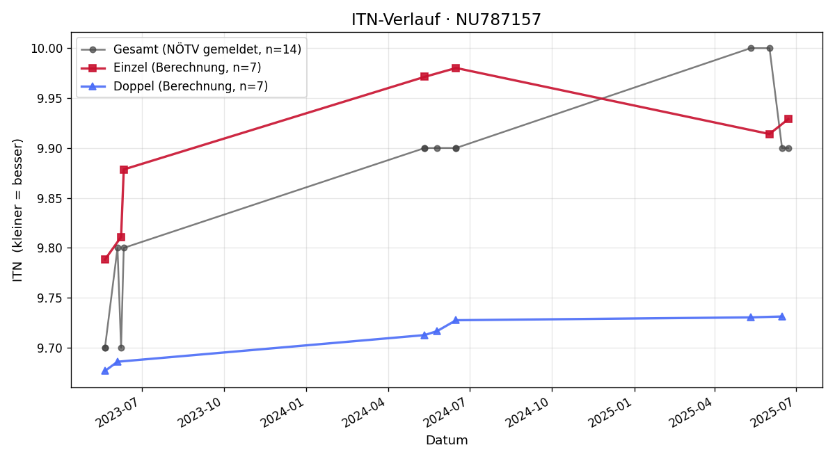 ITN-Verlauf Christopher Geissler