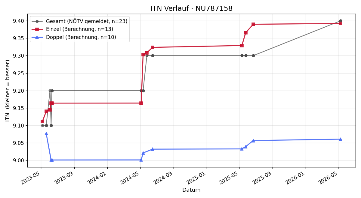 ITN-Verlauf Georg Gartner