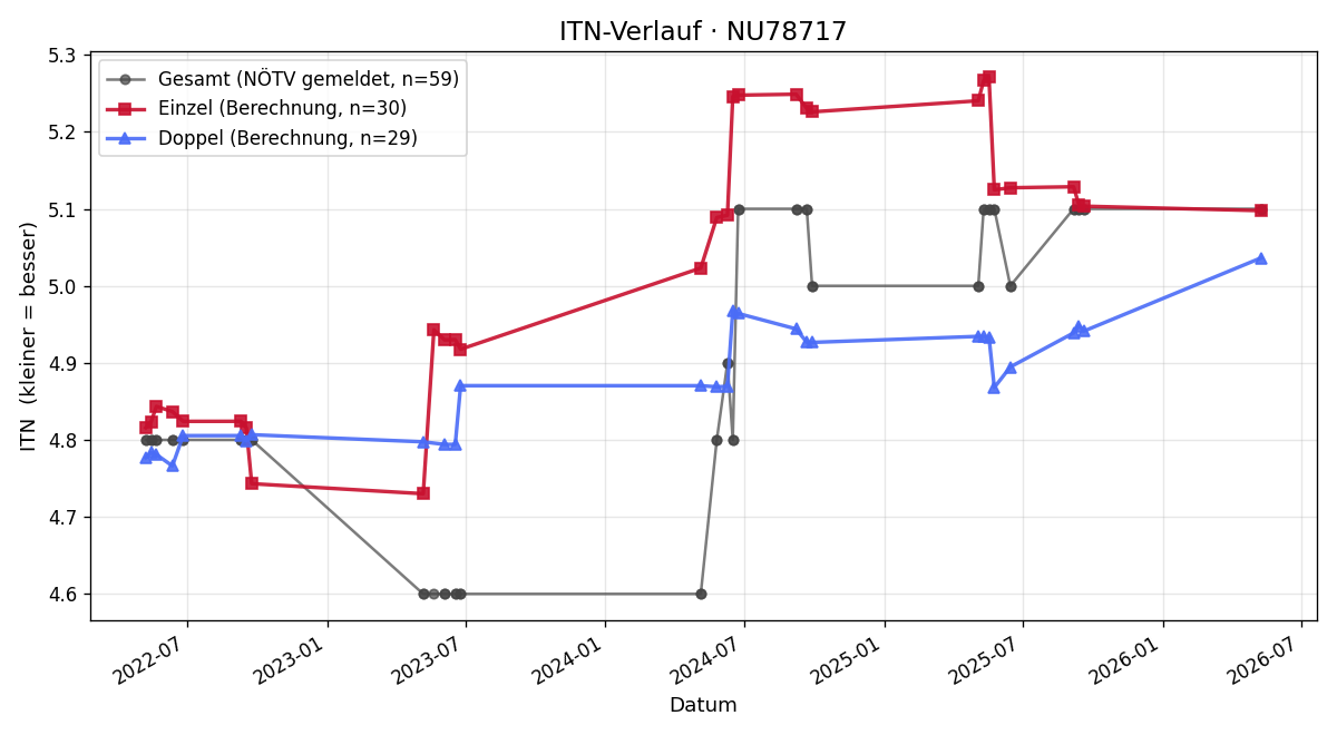 ITN-Verlauf Stephan Fidesser