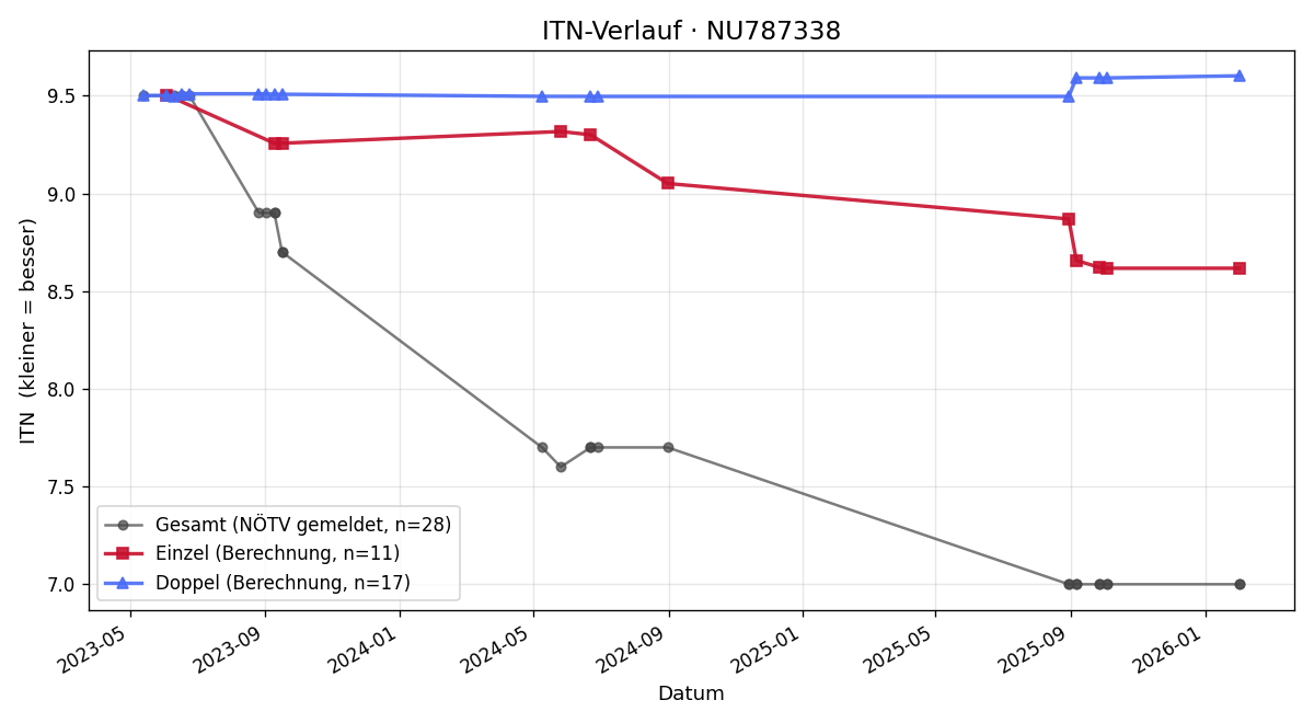 ITN-Verlauf Sebastian Fuenzalida