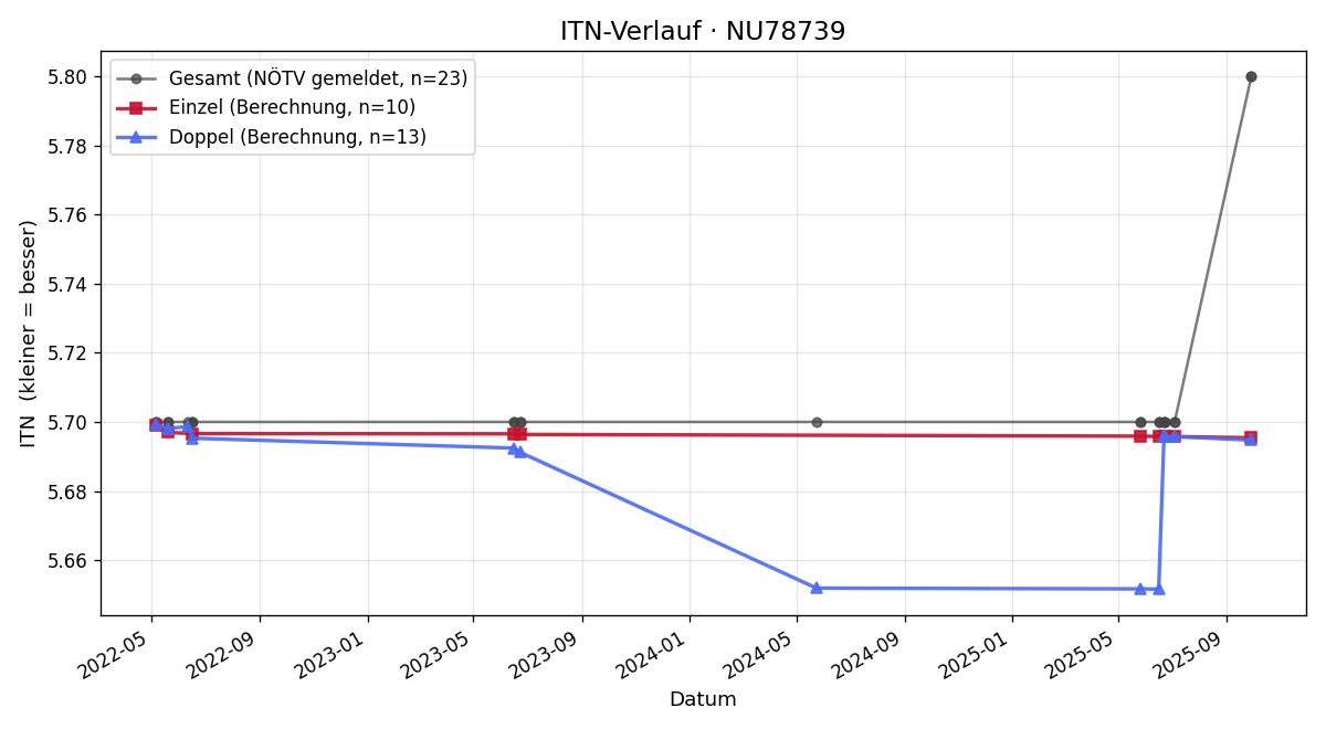 ITN-Verlauf Willibald Traxler