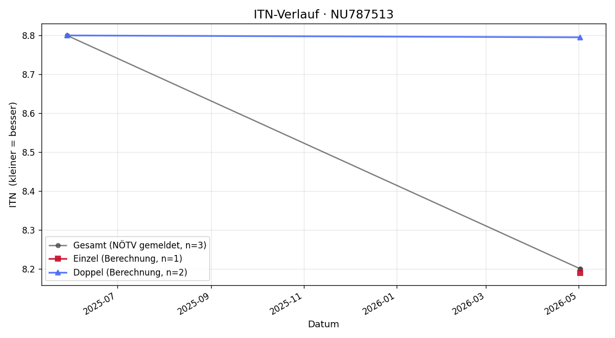 ITN-Verlauf Dimitar Murgin