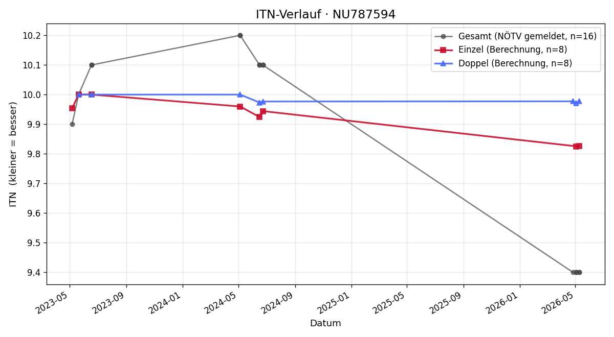 ITN-Verlauf Ralph Stadler
