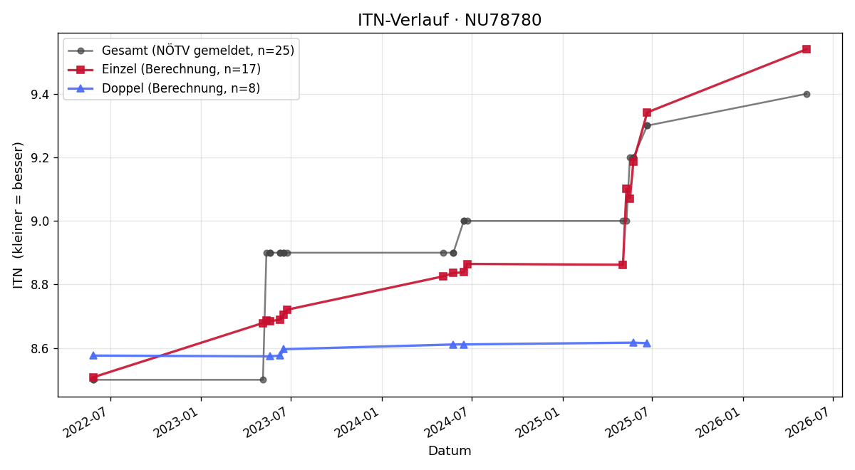 ITN-Verlauf Michaela Brych