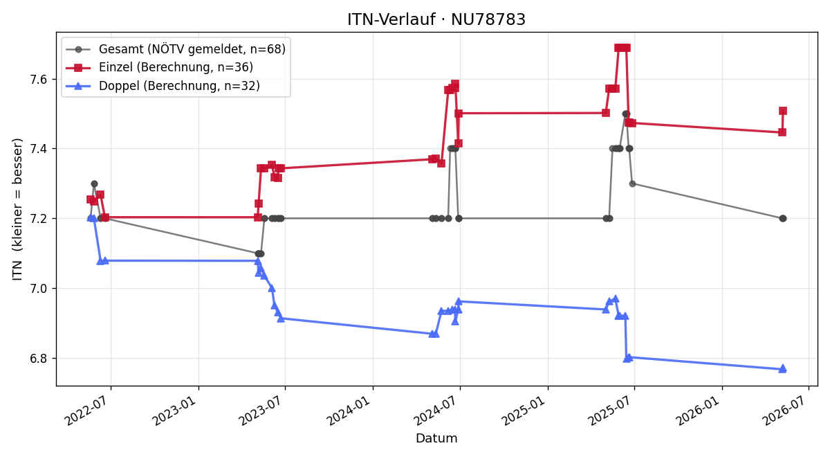 ITN-Verlauf Rudolf Jesch