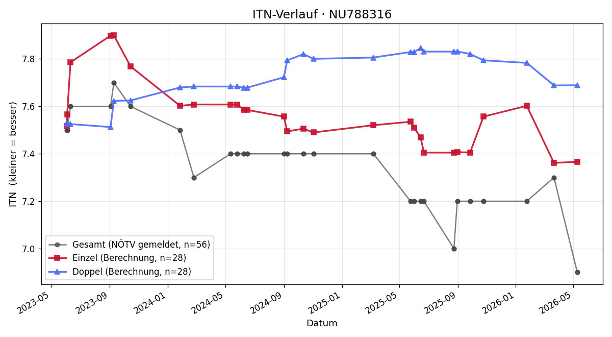 ITN-Verlauf Franz Wögenstein