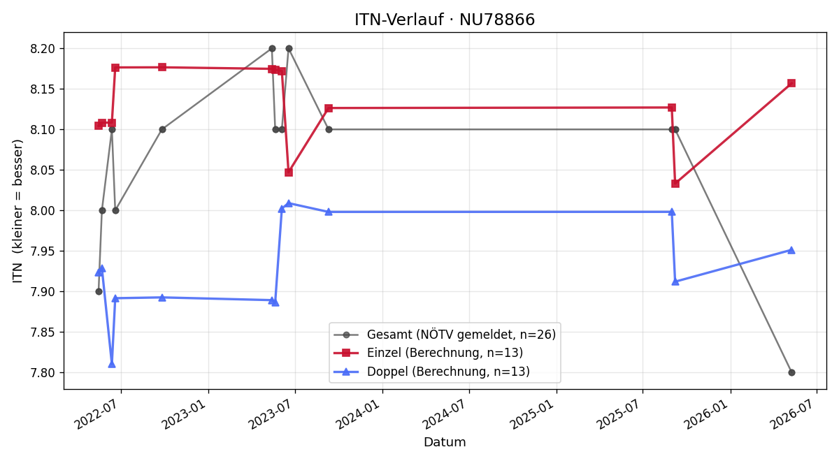 ITN-Verlauf Hans-Dieter Schlosser