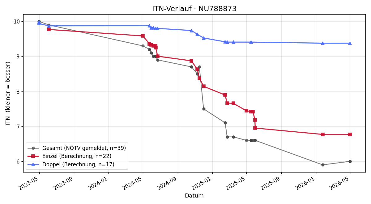 ITN-Verlauf Zoe Frühauf