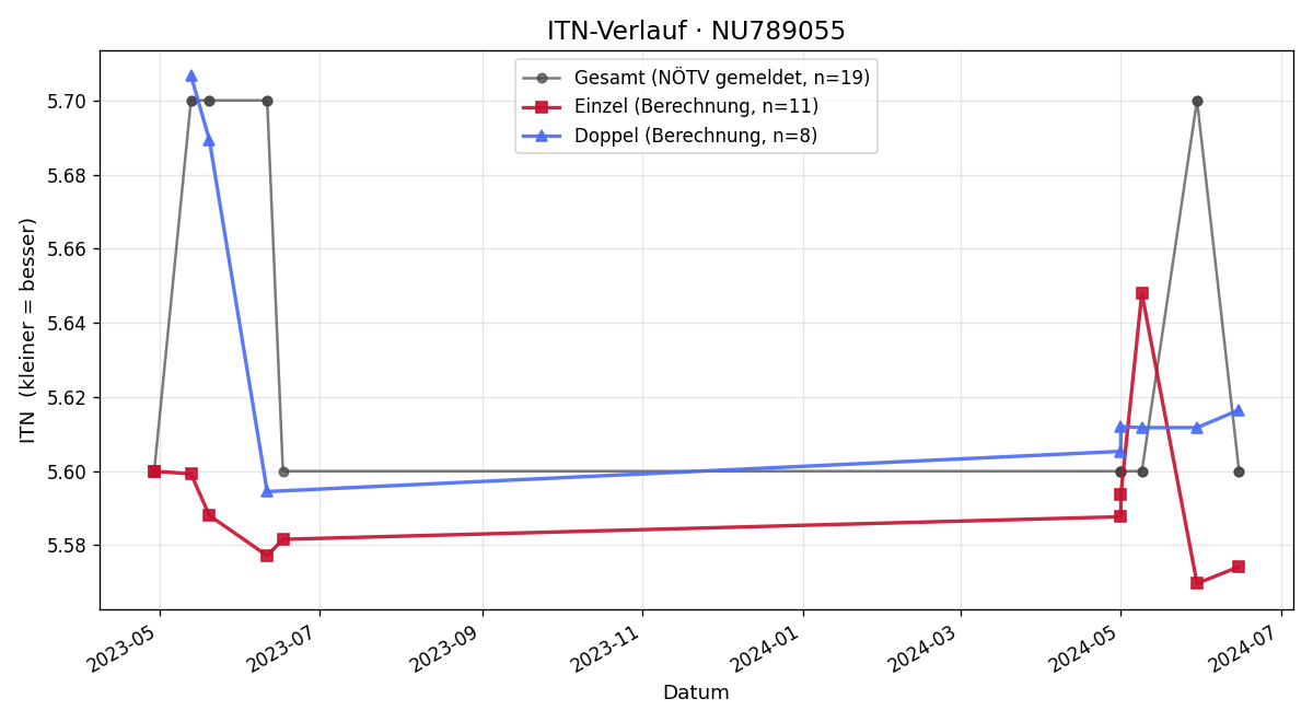 ITN-Verlauf Anna Moncolova