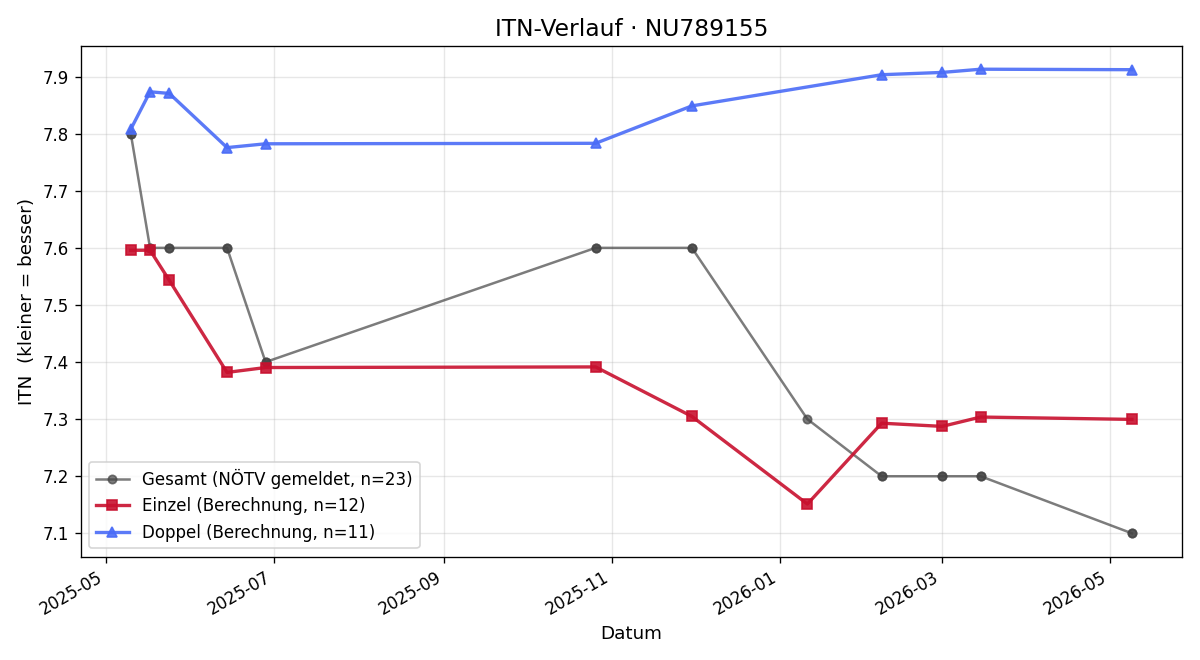 ITN-Verlauf Andrea Reichel