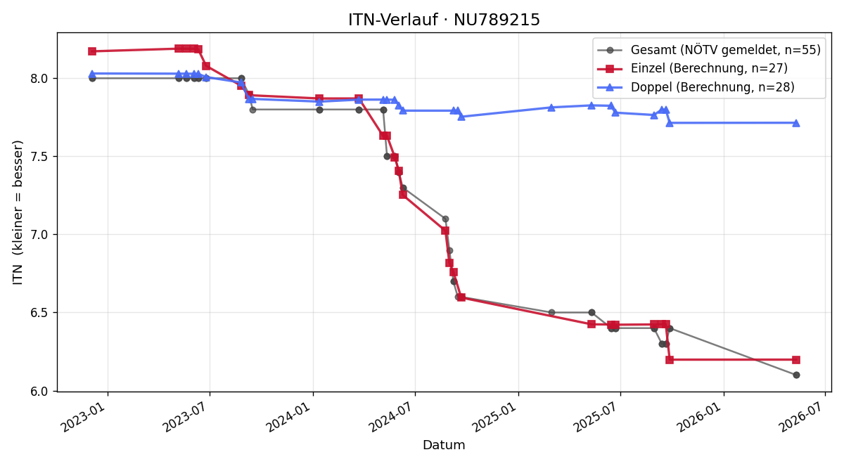 ITN-Verlauf Bernhard Ployer