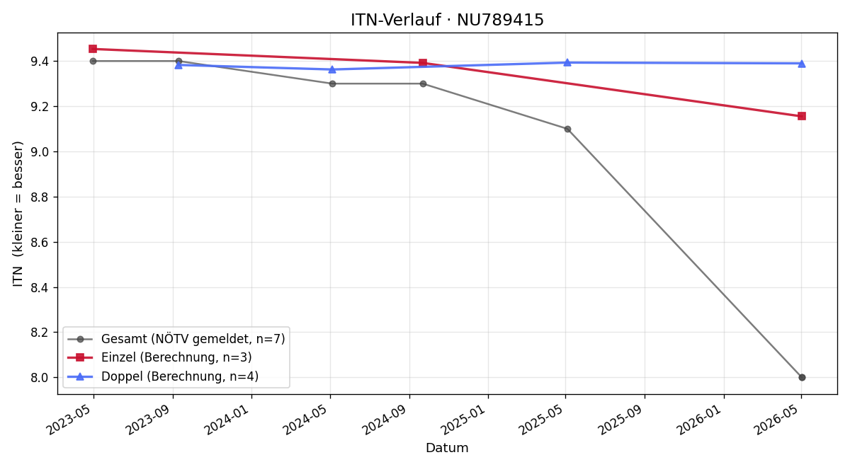 ITN-Verlauf Jonas Matejka