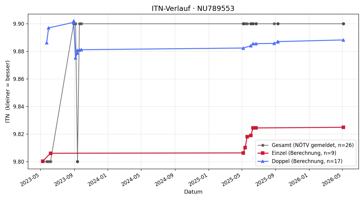 ITN-Verlauf Gerhard Mayerhofer