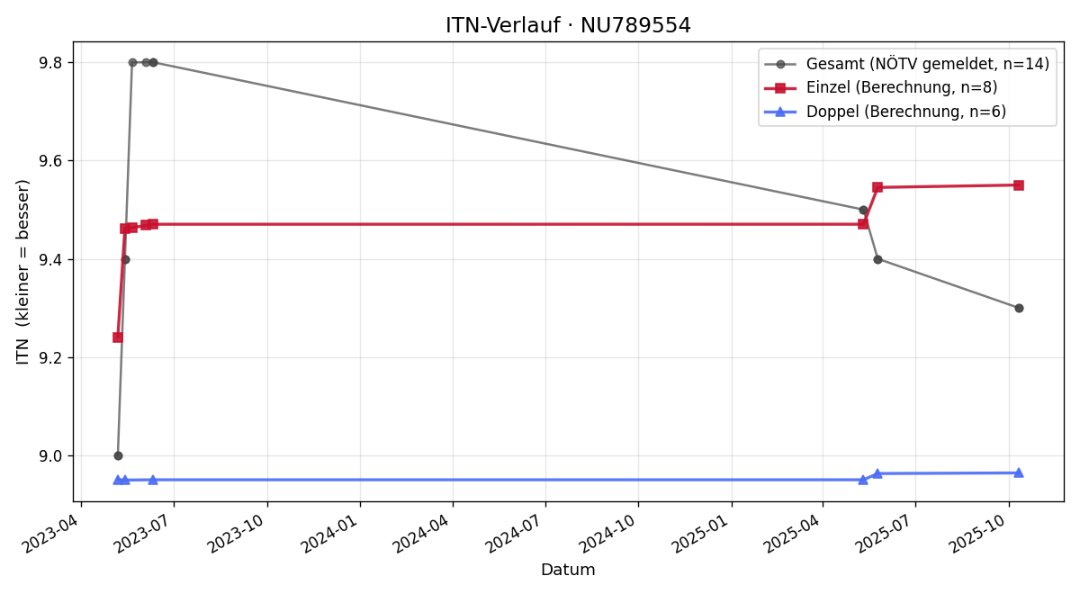ITN-Verlauf Lukas Steurer