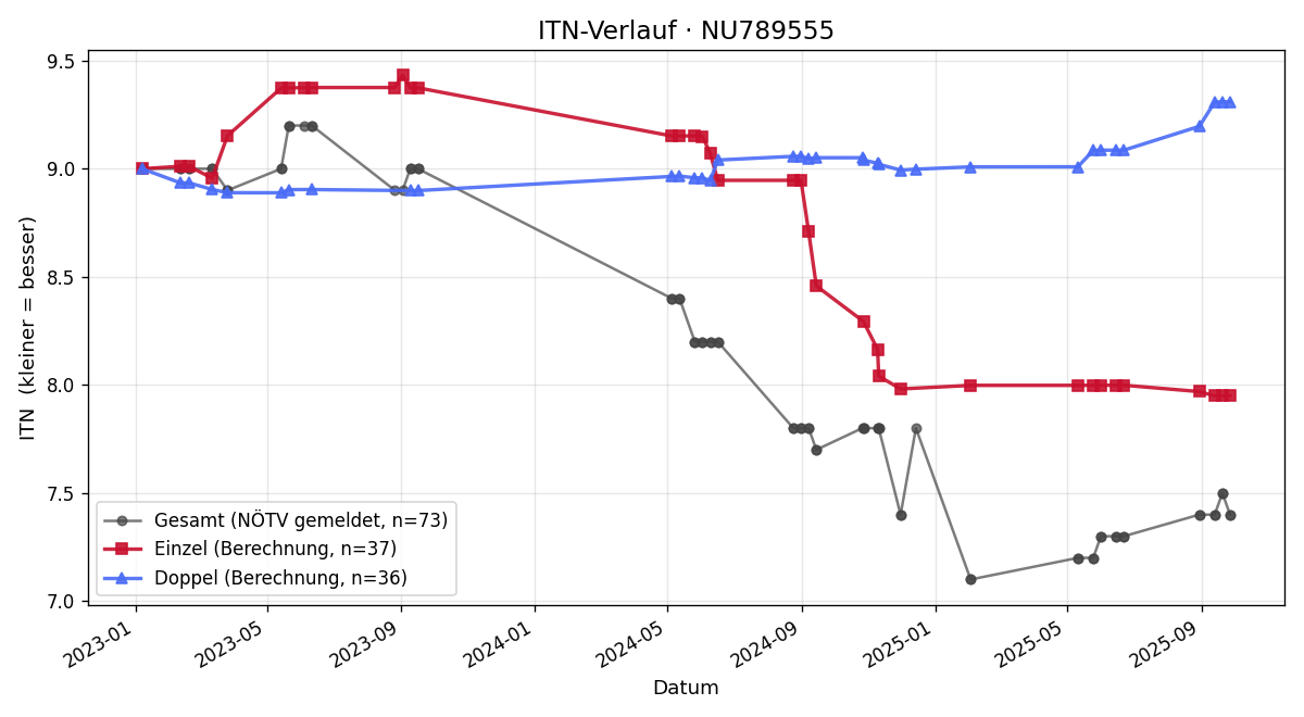 ITN-Verlauf Hannes Wailzer