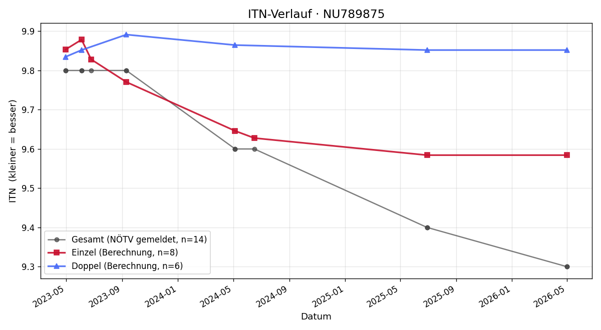 ITN-Verlauf Lukas Kroupa