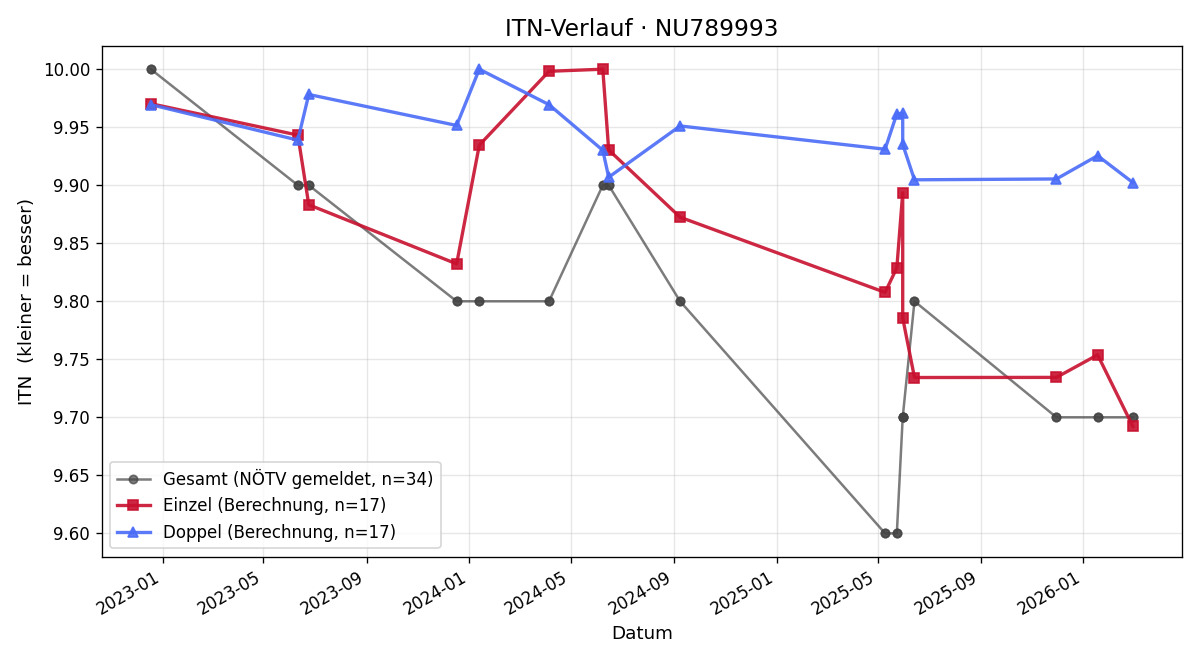 ITN-Verlauf Moritz Pfitzner