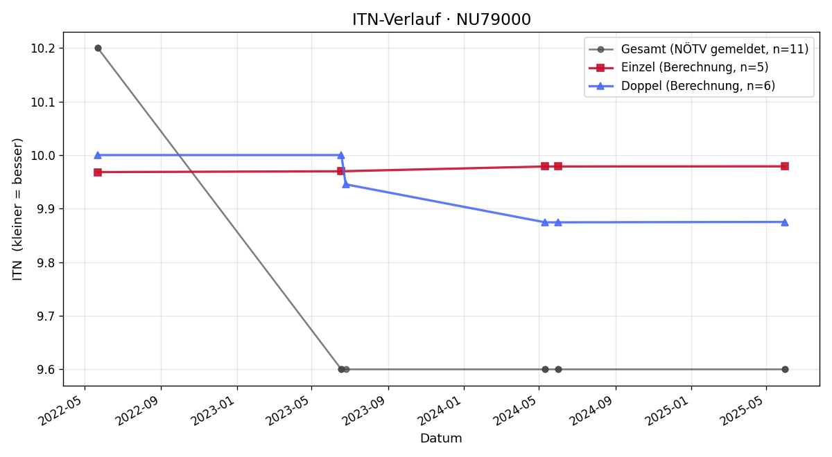 ITN-Verlauf Adam Doblander