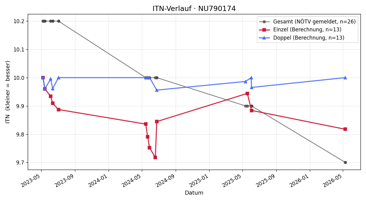 ITN-Verlauf Eva Krieger