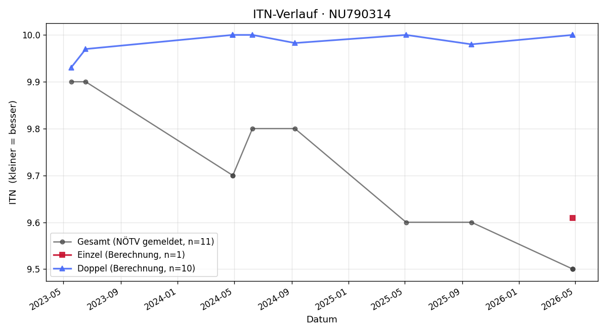 ITN-Verlauf Anna KUGLER