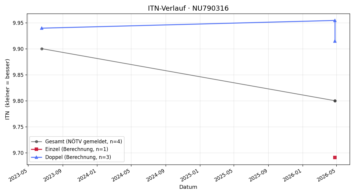 ITN-Verlauf Urban Vogler
