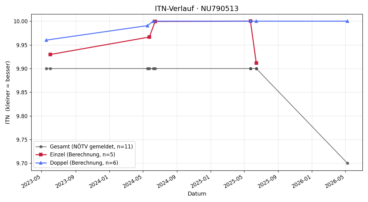 ITN-Verlauf Dani Lederer